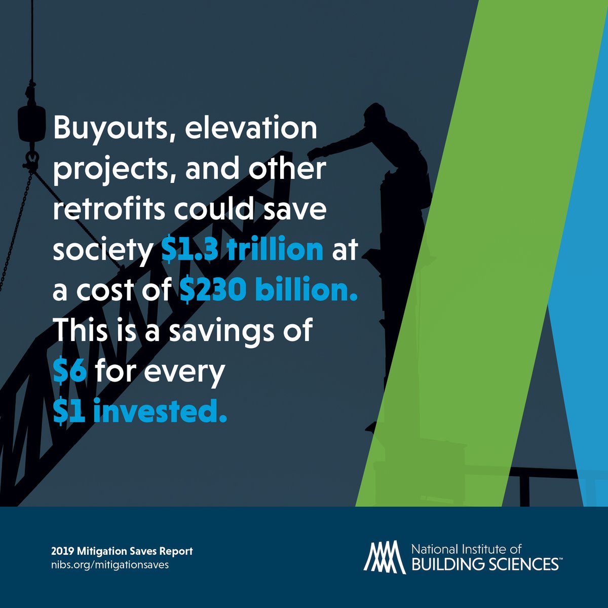 bldgsciences's tweet photo. The Natural Hazard Mitigation Saves: 2019 Report represents the most exhaustive benefit-cost analysis of natural hazard mitigation. Read more at https://t.co/jmjiSsCoVf #mitgation #naturaldisasters https://t.co/pKgI0KZGBS