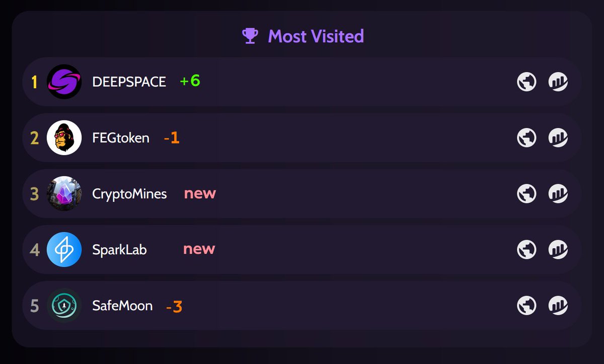 bubblemaps's tweet image. We have a new champion 💯

Here are the most visited tokens on Bubble Maps 🥳

1️⃣ @DeepSpaceBSC 
2️⃣ @FEGtoken 
3️⃣ @CryptoMinesApp 
4️⃣ @SparkLab3 
5️⃣ @Safemoon 

$DPS has jumped into first place, congratulations 🔥

Check them out  ⤵️
bubbles.moonlighttoken.com