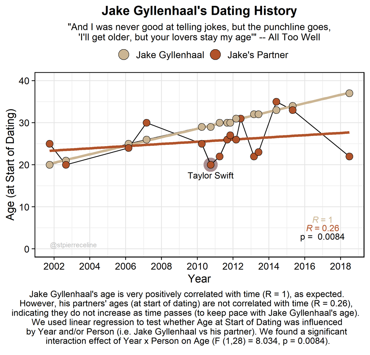 Jake gyllenhaal dating history