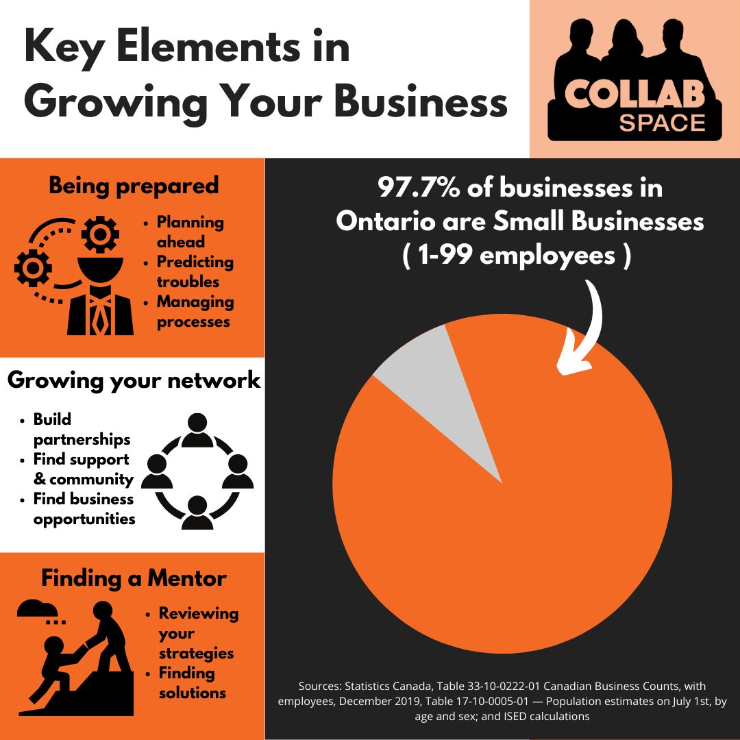 Happy #NationalEntrepreneurshipDay! 

Starting a business can be quite the challenge.  

So we decided to create an infographic about the 3 key elements in growing your startups to help you out: