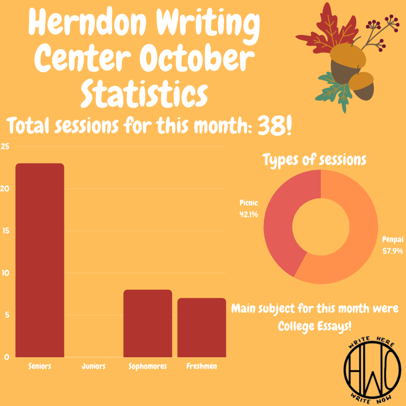 Check out our October 2021 stats report! We were so excited to welcome students back in-person to the HWC for the first time in over the year via Picnic Sessions! Make an appointment in November by joining our Schoology group: VSDZ-BGTB-XF9XB
<a href="/HerndonHS/">Herndon High School</a> <a href="/CounselorBuzz/">HHS Student Services</a>
