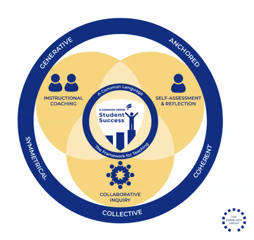 danielson_group's tweet photo. Now what? As educators, learn how you can leverage the 3 Spheres of Influence in your professional learning  : Reflective Practice, Collaborative Inquiry, &amp; Instructional Coaching #FrameworkForTeaching #PDwithDG #TheDanielsonGroup #GreatTeaching #TeachingChannel https://t.co/MmIhU0395N