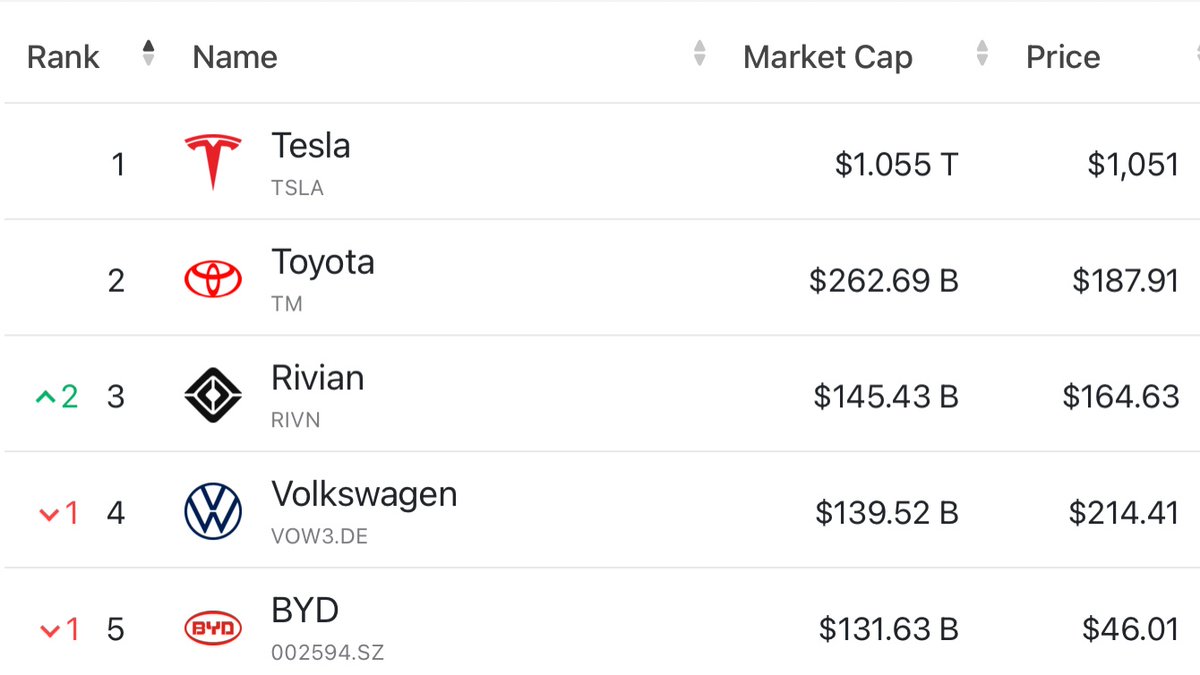fintwit's tweet photo. Rivian is now the third most valuable carmaker on the planet.

Here are the fundamentals:
• $0 in sales
• Has only produced 56 cars
• Jeff Bezos likes the company https://t.co/t3CrTd3Quo