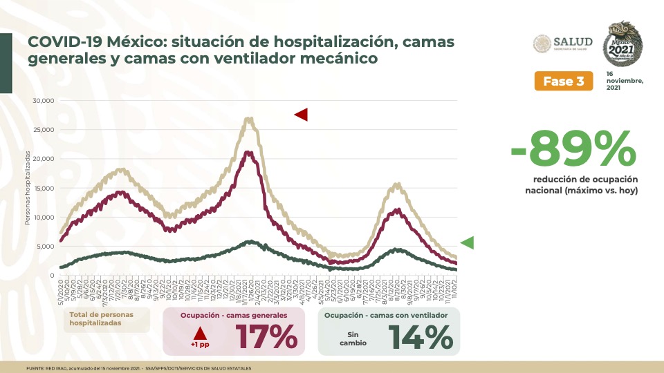 HLGatell's tweet photo. Continuarán las olas de la pandemia de #COVID19, por eso es tan importante vacunarse; de esa manera se reducen la mortalidad y las hospitalizaciones en más de 85 por ciento. https://t.co/4iQZFsOrOO
