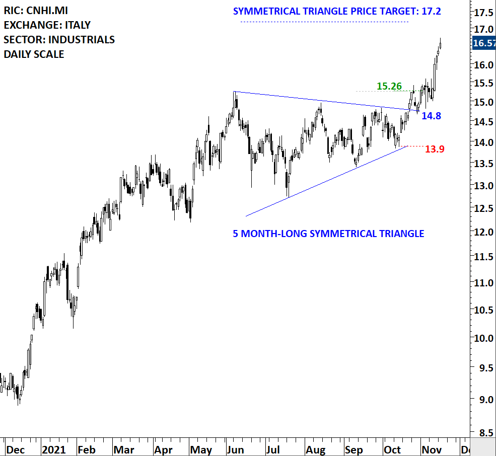 TechCharts's tweet photo. $CNHI was a recent #breakout #alert for #TECHCHARTS members. Breakout from #symmetricaltriangle can be tricky as price can find resistance at the minor high. 

Following a is a short vide on this. https://t.co/DIPth4Im7b