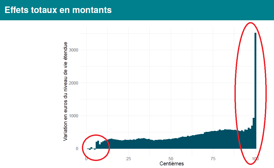Valerie_Rabault's tweet photo. le graphe de l' @IPPinfo est plus parlant que de longs discours
Entre 2017 et 2022 : 
❌les 5% des Français les plus pauvres ont perdu du pouvoir d'achat
❌les 1% des Français les plus riches ont récupéré plus de 3% de pouvoir d'achat (> 3500€) https://t.co/NICNEevYsY