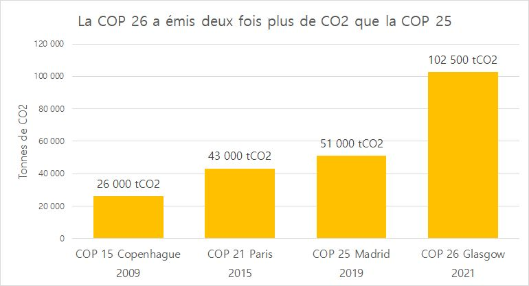 La #COP26 est la COP la plus émettrice en CO2 de l'histoire. Plus de 2x plus que la dernière édition.

60% des émissions viennent des vols internationaux.
Suggestion : ne plus inviter des milliardaires qui viendront en jet privé faire du greenwashing.