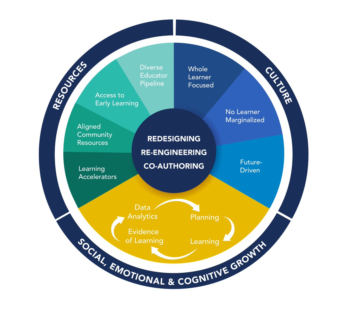 DanGordonDC's tweet photo. Our #EssentialQuestion for this project: How can districts use ESSER funds to meet immediate needs *and* redesign toward a more student-centered, equity-focused, and future-driven approach?

The resources are aligned to @AASAHQ's #Learning2025 Framework:
https://t.co/h8kbK0Vo6Q https://t.co/0HCCbmbmkb