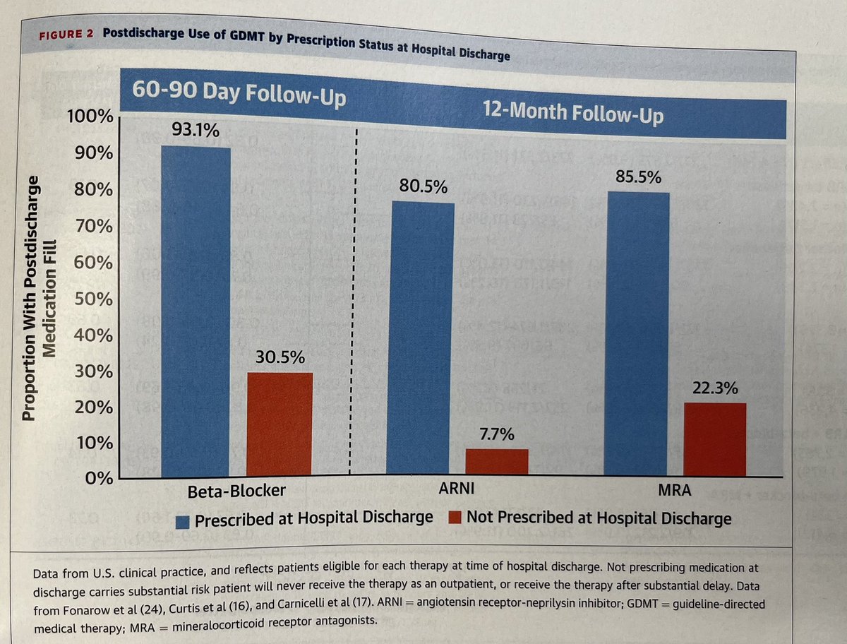 Vivek Kulkarni MD (@vivekkulkarnimd) on Twitter photo A good reminder from this week’s <a href="/JACCJournals/">JACC Journals</a> review. Starting GDMT in the hospital has a huge impact on likelihood of taking the meds in the future. Don’t delay! <a href="/CooperCVFellows/">Cooper Cardiology Fellows</a> #cardioed #meded A good reminder from this week’s <a href="/JACCJournals/">JACC Journals</a> review. Starting GDMT in the hospital has a huge impact on likelihood of taking the meds in the future. Don’t delay! <a href="/CooperCVFellows/">Cooper Cardiology Fellows</a> #cardioed #meded