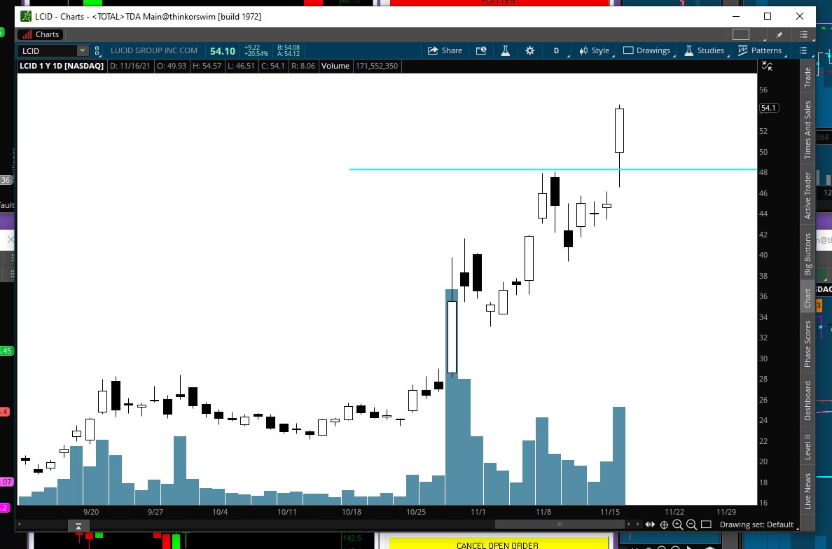 Apex_8Bit's tweet image. $LCID on the post earnings rip