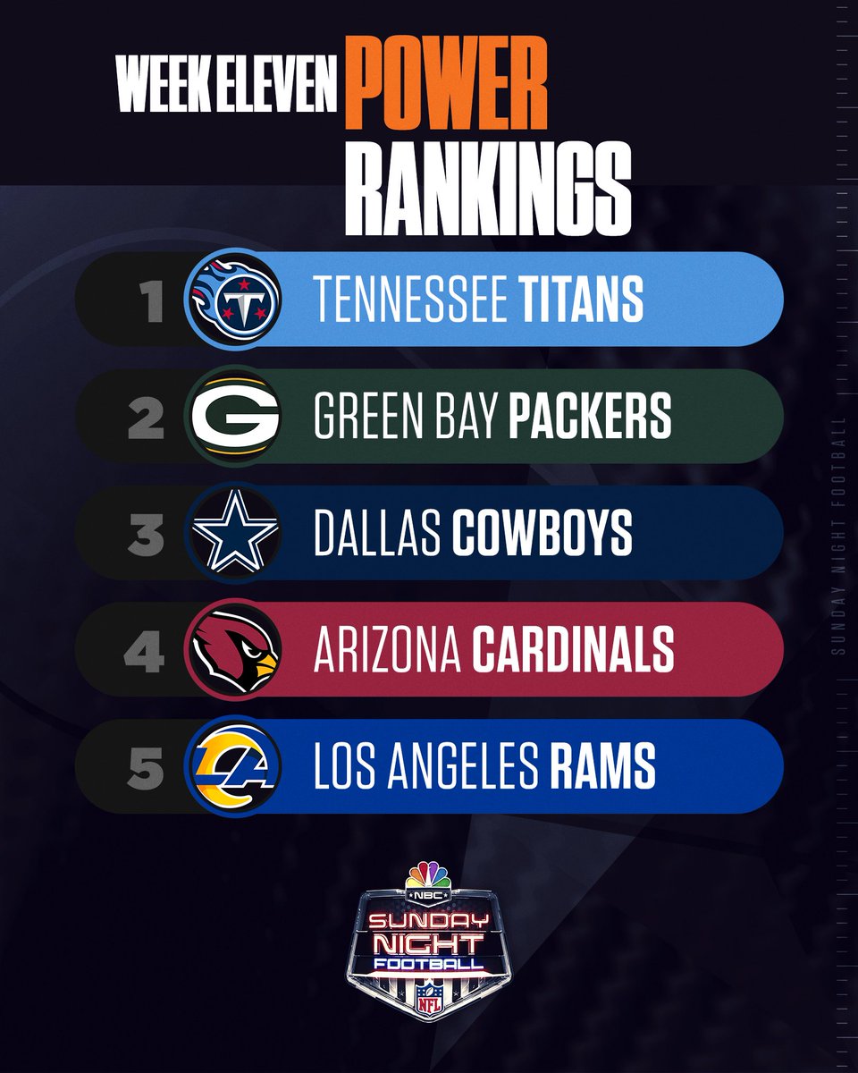 There’s a new team on top in the <a href="/ProFootballTalk/">ProFootballTalk</a> Power Rankings. ⚔️

Hello, #Titans!

Full list HERE: bit.ly/329fifG