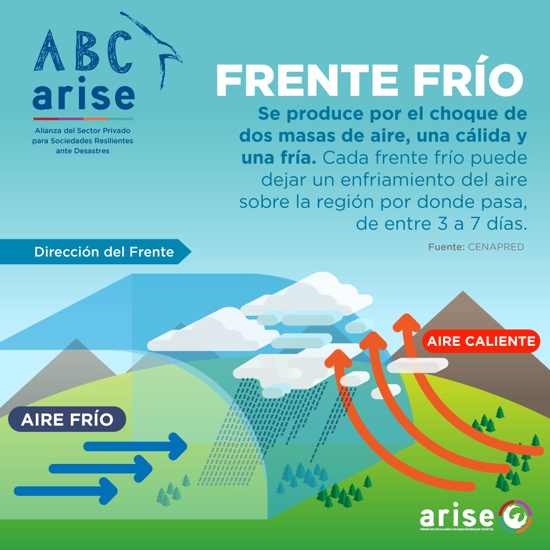 arisemx's tweet photo. #ABCARISE
❄⛄ La temporada de frentes fríos en 🇲🇽 va de septiembre a mayo del siguiente año. Otros efectos de estos frentes son lluvias, nevadas y oleaje en las costas.
El primer frente frío de esta temporada entró el 21 de septiembre.
@CNPC_MX
#SoyAriseMx #SoyResiliente https://t.co/OrmlZ91Ats