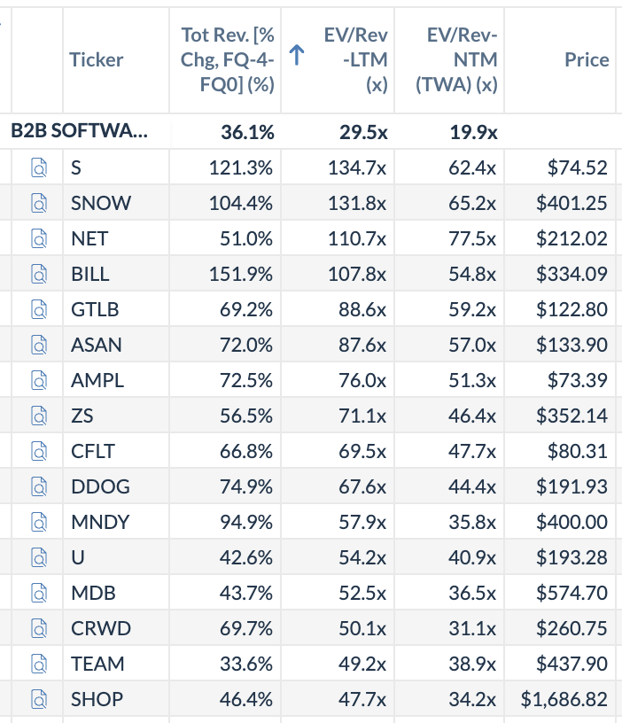 LongWayCapital's tweet image. Everyday I wake up, look at this, and I still find it surreal. That there are this many B2B software companies trading &amp;gt;=50x trailing sales, and even more-so that Asana and Monday are among them.

2016 me's head would explode.