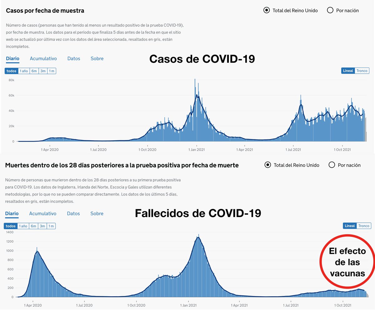 FabBallarini's tweet photo. El efecto INCREIBLE de la vacunación 

Reino Unido enfrenta un pico sostenido de casos de COVID-19 pero gracias al alto porcentaje personas vacunadas la curva de los fallecidos sigue planchada. 

¡Aguanten las vacunas!

Cita 
https://t.co/WU7Y2oL27C https://t.co/rky4kf9l6C