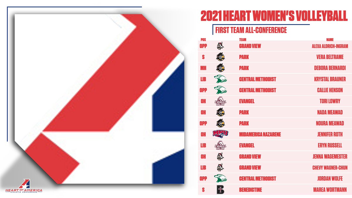 TheHeartConf's tweet photo. W🏐, Here is a look at the 2021 Heart Women's Volleyball All-Conference First Team, Second Team, Third Team and Honorable Mention All-Conference selections‼️ https://t.co/FlU4N77V57