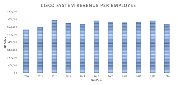 Ingresos por empleado de Cisco 😯