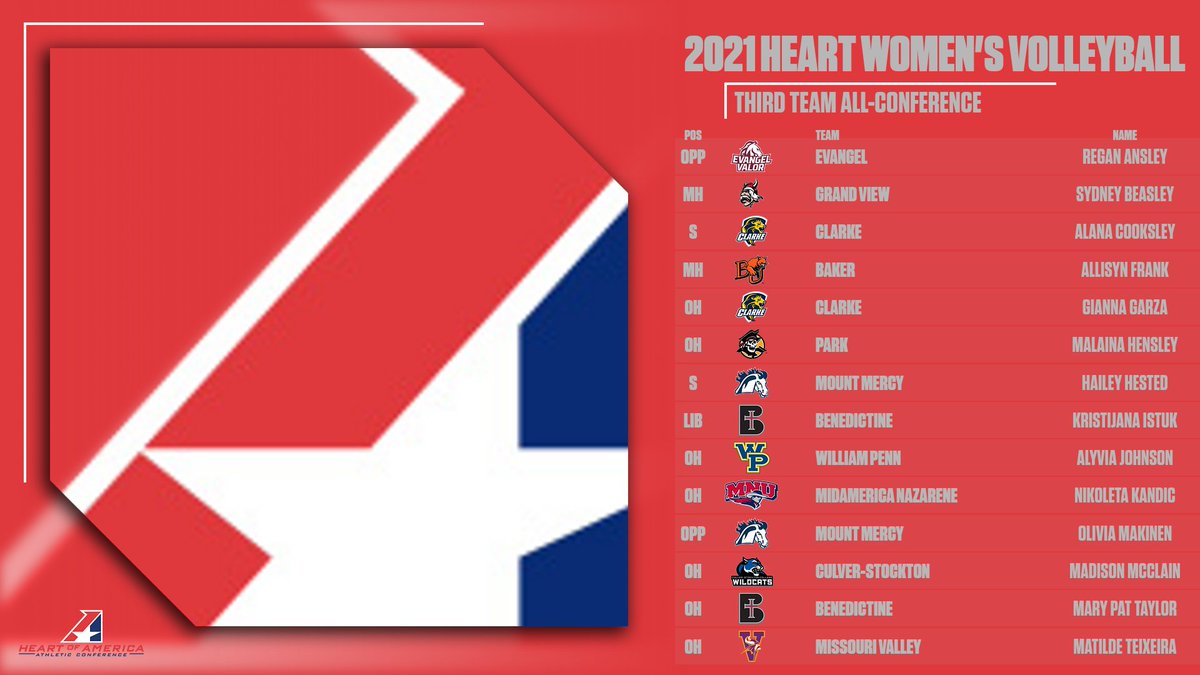 TheHeartConf's tweet photo. W🏐, Here is a look at the 2021 Heart Women's Volleyball All-Conference First Team, Second Team, Third Team and Honorable Mention All-Conference selections‼️ https://t.co/FlU4N77V57