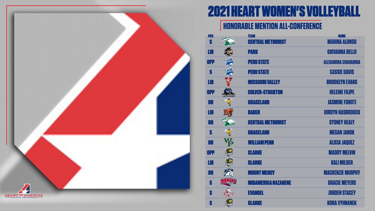 TheHeartConf's tweet photo. W🏐, Here is a look at the 2021 Heart Women's Volleyball All-Conference First Team, Second Team, Third Team and Honorable Mention All-Conference selections‼️ https://t.co/FlU4N77V57