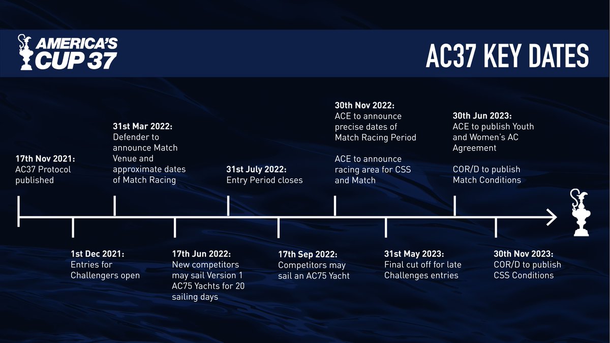 The Protocol is out! Today, @ineosbritannia alongside @royal_squadron Ltd, joined the Defender @EmiratesTeamNZ, and the @rnzys to set out the foundations and rules of participation for all teams in the 37th America’s Cup. Full Story 👉 bit.ly/3qITYYL