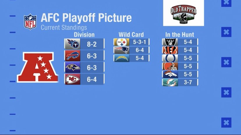 OverTimeSPT's tweet image. Así luce el Playoff Picture de la NFL despues de 10 semanas.

Via: @NFL 

#NFL #PlayoffsNFL