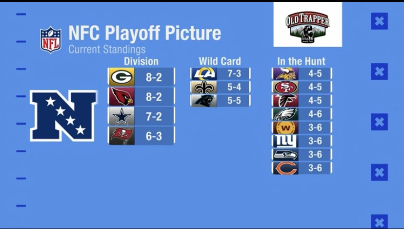 OverTimeSPT's tweet image. Así luce el Playoff Picture de la NFL despues de 10 semanas.

Via: @NFL 

#NFL #PlayoffsNFL
