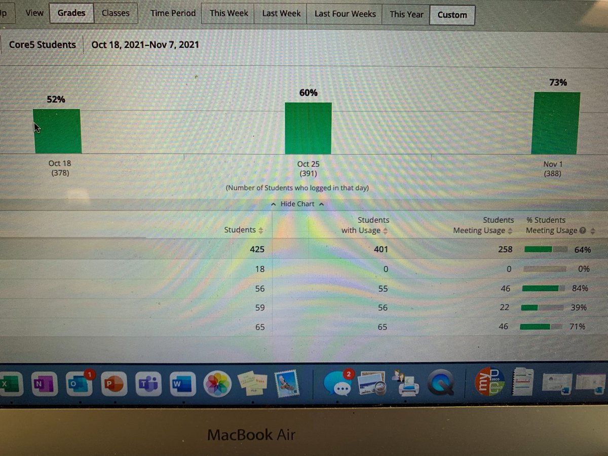 Lexia usage increased from 52% to 73% over a 3 week period. #positivegrowth #BeTheLight @POEKPOE <a href="/AESPASCO/">Anclote Elementary</a>