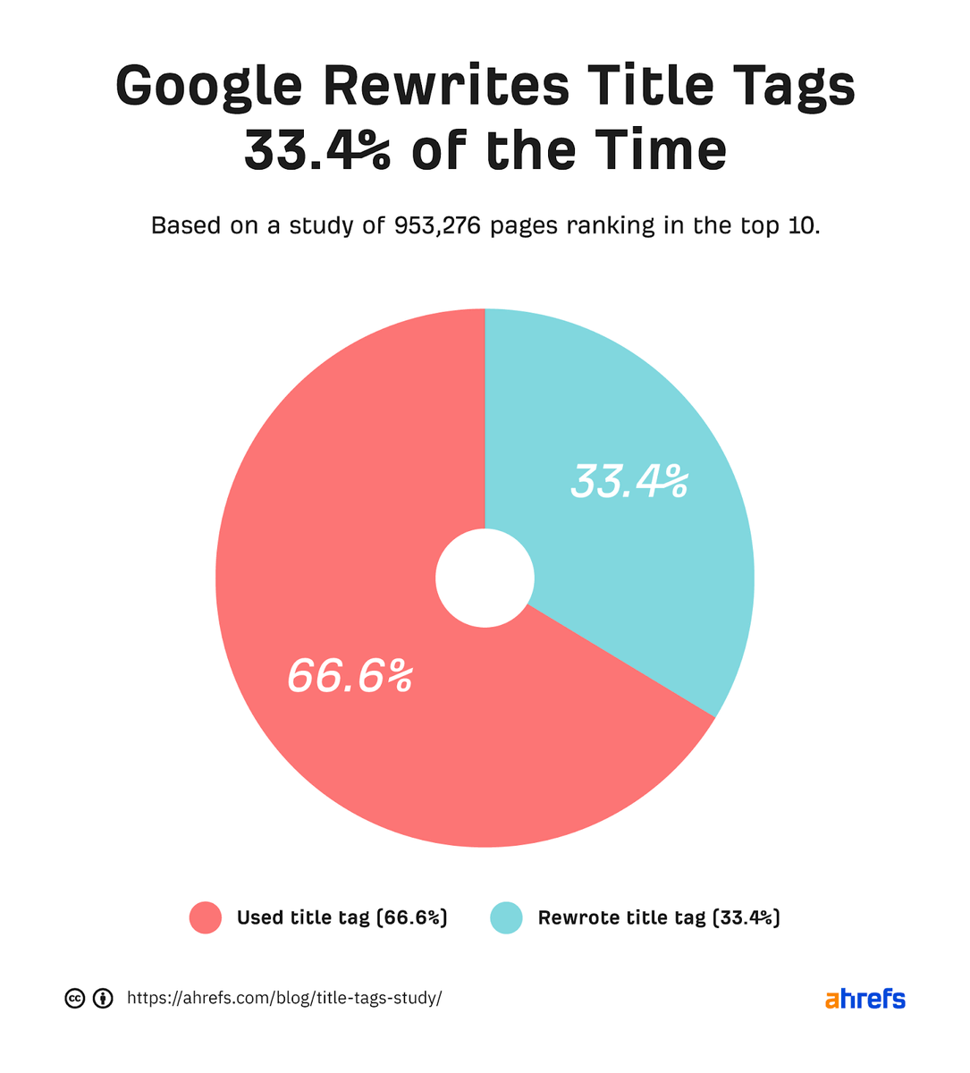 michalpecanek's tweet photo. Google claims that it uses title tags ~87% of the time after the most recent updates.

Well, we analyzed 953,276 pages and got a much lower 66.6% match rate 😈

A few more highlights from our latest @ahrefs data study 👇 https://t.co/JHn1PkevTm