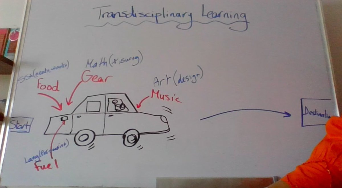 YuniSantosa's tweet photo. One of the participants of the course that I facilitate shared a video with this visual to explain how transdisciplinary learning works.

I really enjoy seeing creative ways they share as they explain their understanding.

#mtpyph #ibonlinepd #ibpyp https://t.co/2fwWJf71cY