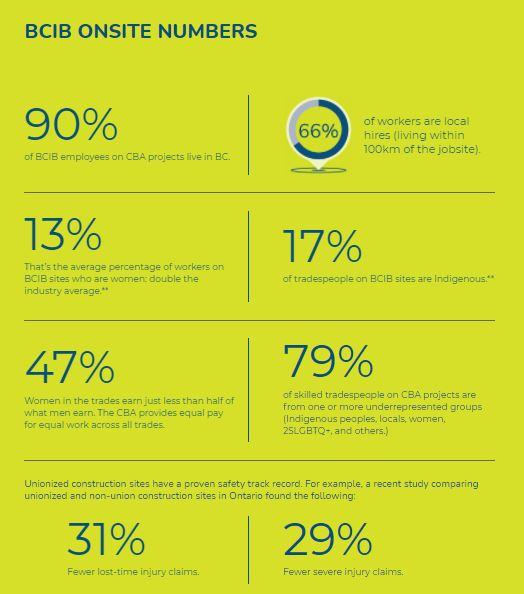 BC Building Trades tweet media