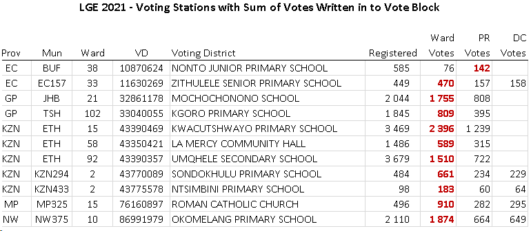atkinsmike1's tweet photo. #LGE2021 #ResultCheck
@IECSouthAfrica here is a list of voting stations where it is near certain that the sum of votes cast for each party is written into (mainly) the Ward Votes column.
The "extra" votes boost the parties, but also change the #Quota used in seat calculations. https://t.co/sMr5L5cycU