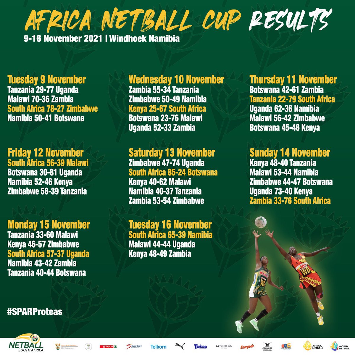 PamelaCookey's tweet photo. Congratulations el capitano @BongiweMsomi2 and @Netball_SA! You smashed it! ๐๐พ
And shout out #AfricanNetballCup. Great to see some of my faves from the Netball World Cup still bringing it & those to look out for in this seasonโs domestic leagues. #roadto @birminghamcg22! https://t.co/g4Wo8uFvlL