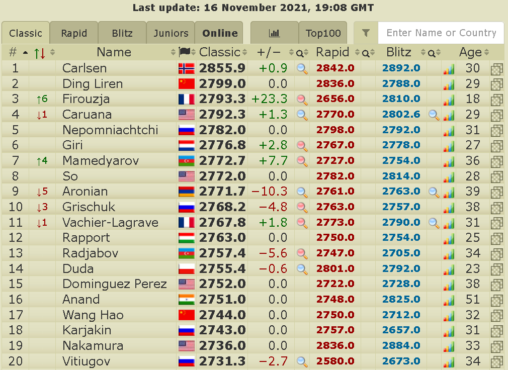 2700chess on X: 🇫🇷 Alireza Firouzja (2793.3) is the new World #3! He  scored 12.5 in his last 16 games with TPR of 2890.   Photo via   / X