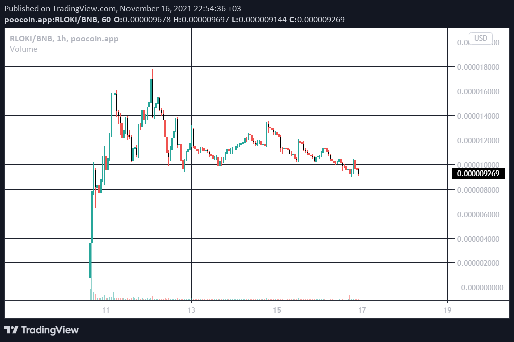gem_insider's tweet photo. The market is not very good today, but the meme season is still going on. Today, my eyes were hooked on $RLOKI!

Why?
- The chart looks good
- Doxxed team
- 11K in TG and 16K+ holders in just 7 days
- ATH $16M, now sits on $9M

Many things planned, $RLOKI has some upside

$DYOR https://t.co/gA0Ttoi3x7