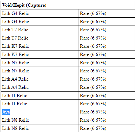 DillyFrame's tweet image. Те, кто ищет, где падает Айа #warframe #aya #droptable и с каким шансом, могут посмотреть официальную таблицу дропа по ссылке ниже.
Ctrl+F и вбейте Aya - это просто как одна из реликвий в Бедне, например, и с тем же шансом
n8k6e2y6.ssl.hwcdn.net/repos/hnfvc0o3…