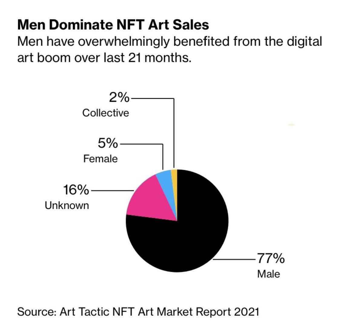 ragzyart's tweet image. I’ve watched my male counterparts who show in the same galleries as me with prices similar to mine, get accepted to superior platforms with open arms while I am told I have to wait. What’s the excuse, the industry is brand new. @hellosunshine @ReeseW #nft