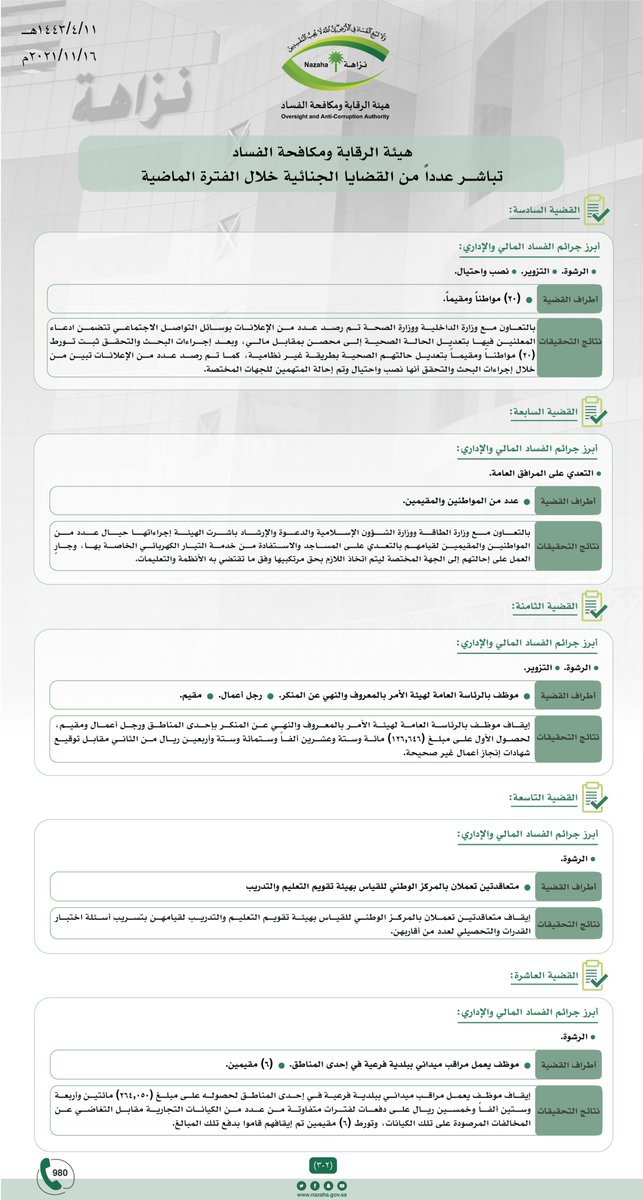 anawenmed's tweet photo. #هيئة_الرقابة_ومكافحة_الفساد تباشر عددًا من القضايا الجنائية، وتؤكد أنها ماضية في تطبيق ما يقتضي به النظام بحق المتجاوزين دون تهاون.

#السعودية https://t.co/PMUNGnmgZo