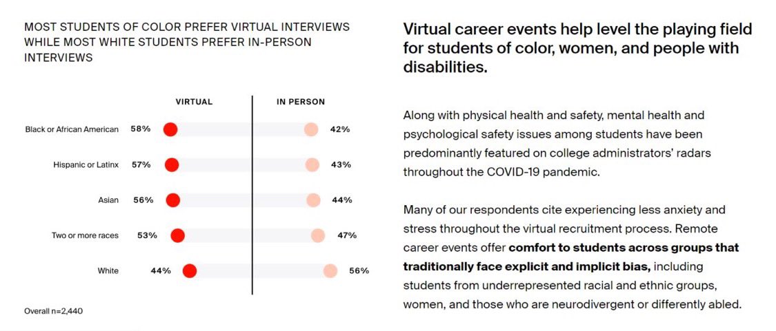 At the @College_Promise #CareersInstitute, @ccruzvergara cited @joinHandshake data on the benefits of virtual career events. Remote opportunities alleviate anxiety for those who have traditionally experienced explicit and implicit biases. joinhandshake.com/network-trends…
