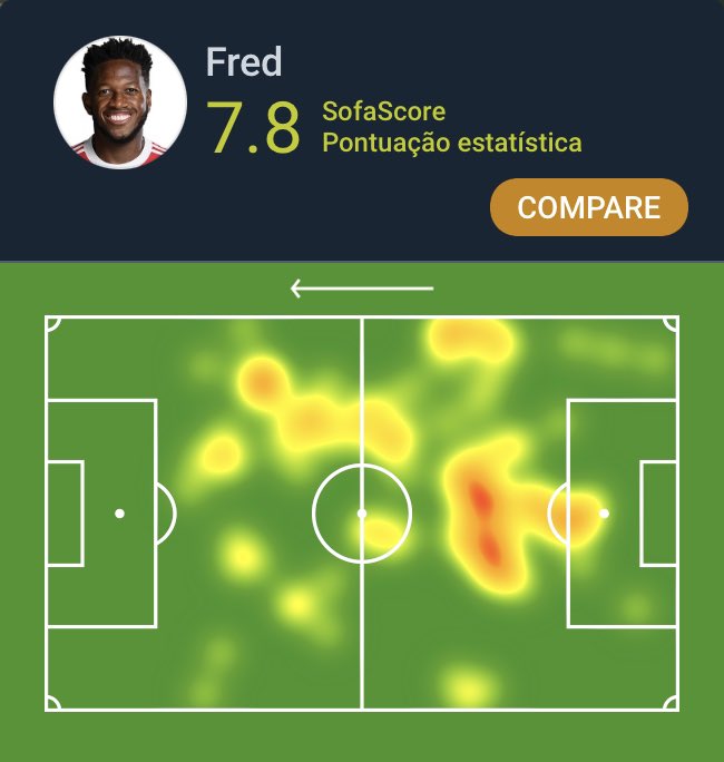 SofaScore Brazil on Twitter "Eliminatórias 🌎 Fred foi o Destaque