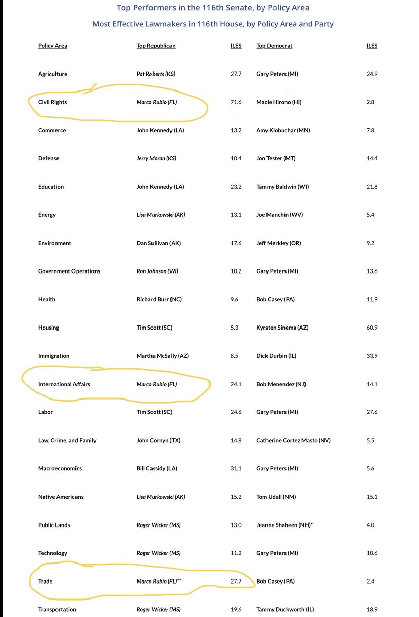 I was ranked: - #1 most effective GOP Senator & #2 in the entire Senate - #1 most effective in the entire Senate on Civil Rights, Trade & International Affairs But the media will never report it. So I need your help to let #Florida voters know secure.winred.com/marco-rubio-fo…
