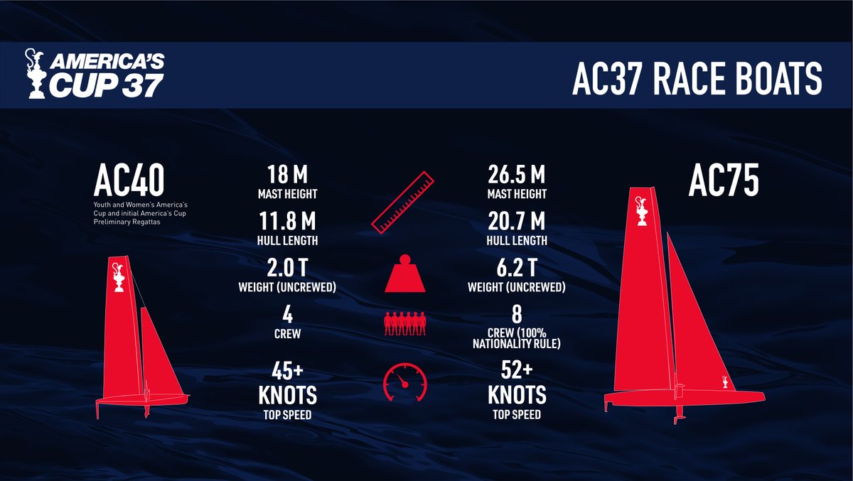 The Evolution of the Race boats for the 37th America's Cup.

The AC40 will feature in up to two Prelim Regattas plus the America's Cup Youth and Womens Regattas.