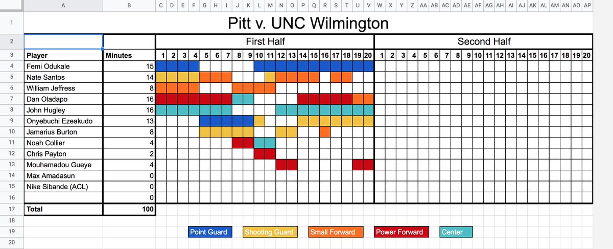 rshake33's tweet image. Here is roughly what Pitt's rotations have looked like so far tonight as they lead UNC Wilmington 34-21 at halftime.

Thoughts at the half: