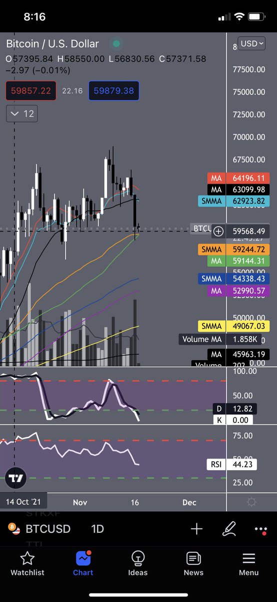 initfortheBTC's tweet photo. wow look pa found support on 1D 50ma crazy

1HR low periods currently resistance looking for buy pressure hl into hh w 1hr ma printing reversals 

or

if 1HR low periods downcross 1D 50Ma long setup invalided &amp; set up w short stop j above https://t.co/QWilG3JtdS