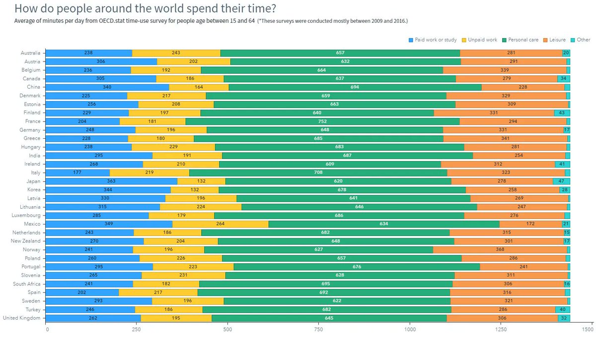 wdnew's tweet image. How do people divide their time among daily activities? Fascinating look at how people in different countries use their time using @SASsoftware #Viya's Visual Analytics. buff.ly/31PXZ2X #SASVisualAnalytics