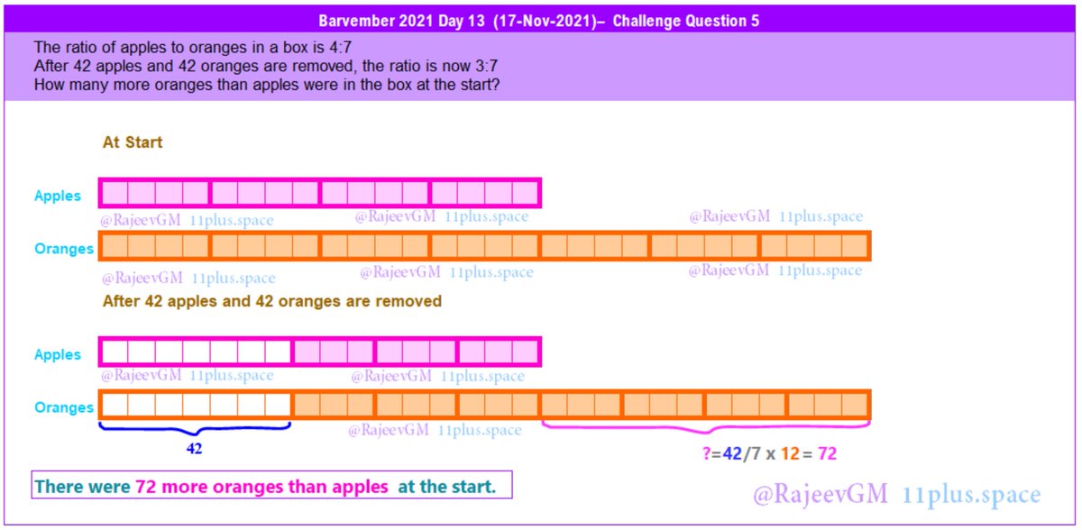 rajeevgm's tweet photo. There were 72 more oranges 🍊 than apples 🍎 at the start (as well as after removing 42 🍎 & 42 🍊).
#Barvember2021 #Day13 #Week3 #ChallengeQuestion by #WhiteRoseMaths and solution by #RajeevGM of
@11plus_Space
#BarModelling #Visual #Maths #ProblemSolving #Barvember https://t.co/Y9eEiDy46r