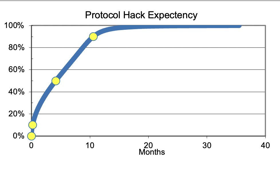 ChanceofXYZ's tweet photo. DeFi protocol exploit timing CDF. Are your tokens safe? https://t.co/UYhKhcfNQu