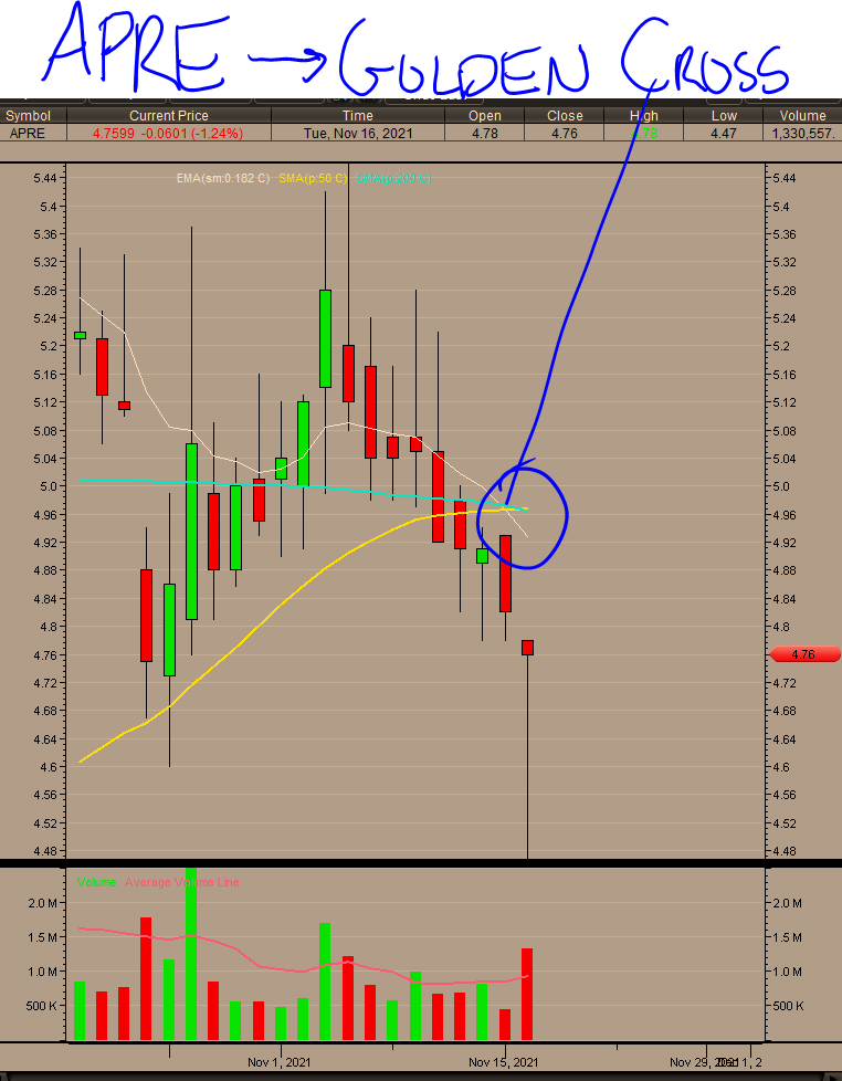 StockAuthority's tweet photo. $APRE despite the little drop today, we finally got the Golden Cross on chart today! And last time we got a drop of this size APRE was up 15% from lows in just 2 days later.

This will Golden cross will bring in investors... https://t.co/Ijx53mVs20 https://t.co/7uj2YNf10O