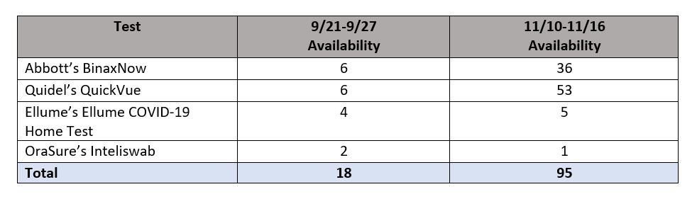 Lindsey Dawson Number Of Times A Test Was Available By Test Type T Co Xpzikpmidu Twitter