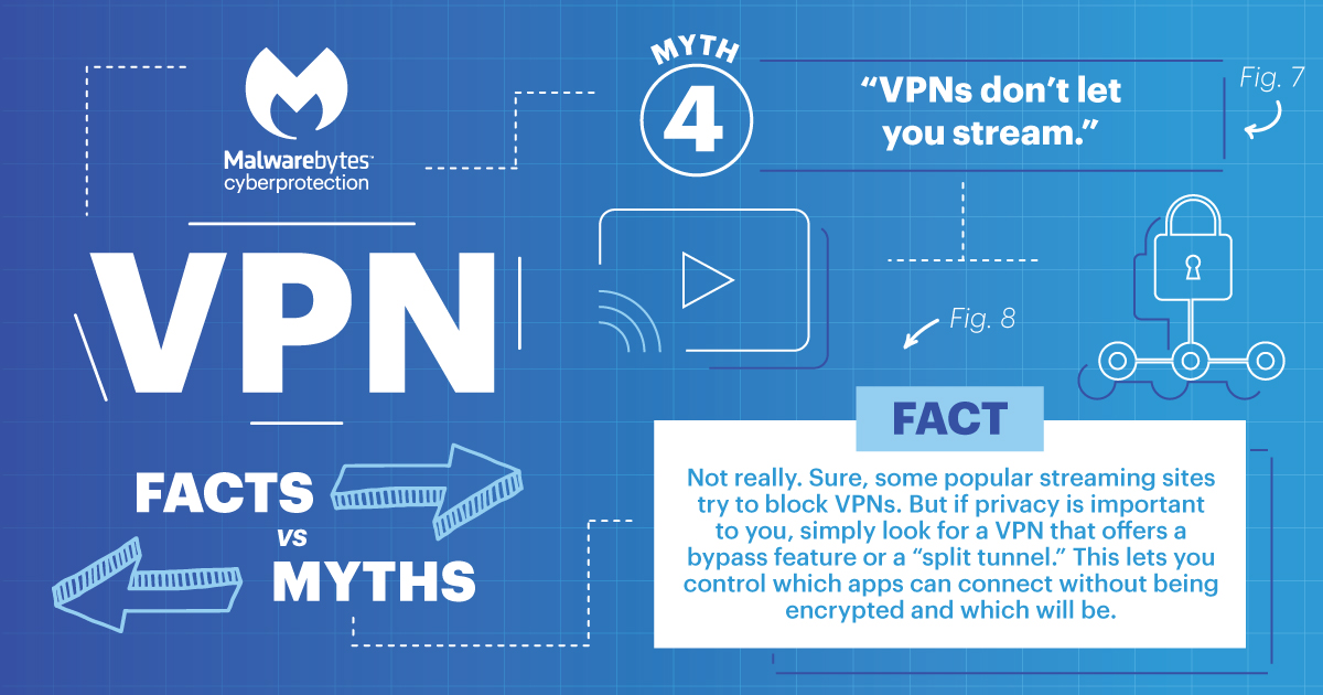 Malwarebytes's tweet photo. #VPN Fact vs Myth ⁉️ 

🕵️‍♂️ 🕵️‍♀️ Look for a VPN that offers a bypass feature, AKA a split tunnel. This basically tells your VPN that certain apps get a pass and can connect without being encrypted. 👍 

Learn more: https://t.co/Sj3EUZEL6v #MalwarebytesPrivacy https://t.co/FcV5wEKYOR