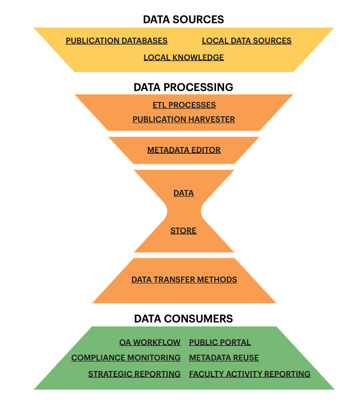 Think a #RIM initiative is just one tool? It's more than that! Read about the new conceptual framework for understanding the functional and technical elements that comprise an overall RIM system from <a href="/RebeccaBryant18/">Rebecca Bryant, PhD</a> and @umjanlib buff.ly/3DnQKgI