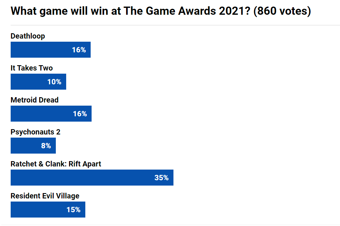 PlayVerso's tweet photo. Los usuarios del medio PushSquare votan por Ratchet &amp; Clank como juego del año en The Game Awards.

#PS5 https://t.co/cbCuYhvmW1